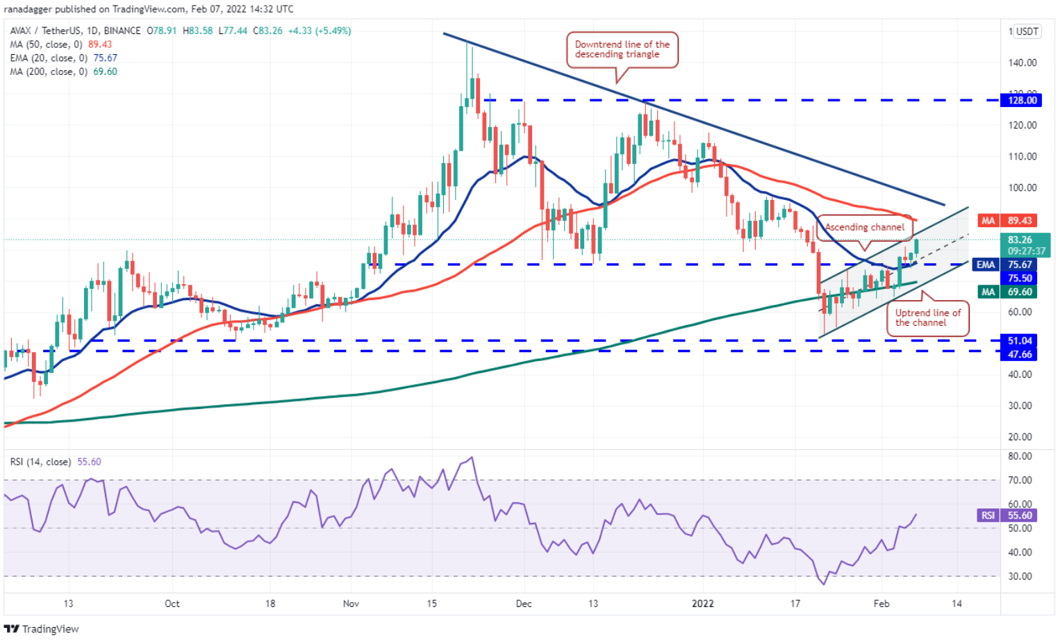 Phân tích kỹ thuật ngày 8 tháng 2: BTC, ETH, BNB, ADA, SOL, XRP, LUNA, DOGE, DOT, AVAX