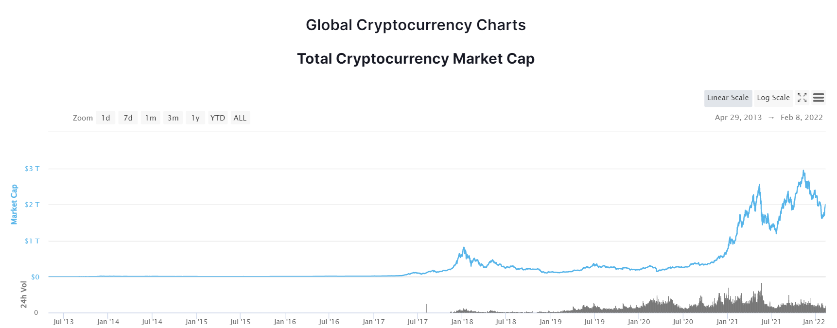 Tổng vốn hóa thị trường trở lại 2.000 tỷ USD, Bitcoin (BTC) đã thiết lập đủ động lực cho chu kỳ mới?
