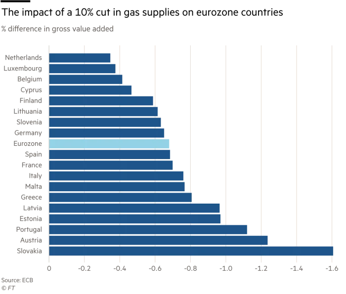 Ukraine crisis: Sanctions and high energy prices pose threat to global economy