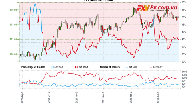 USD/JPY đảo chiều trước mức thấp hàng tháng