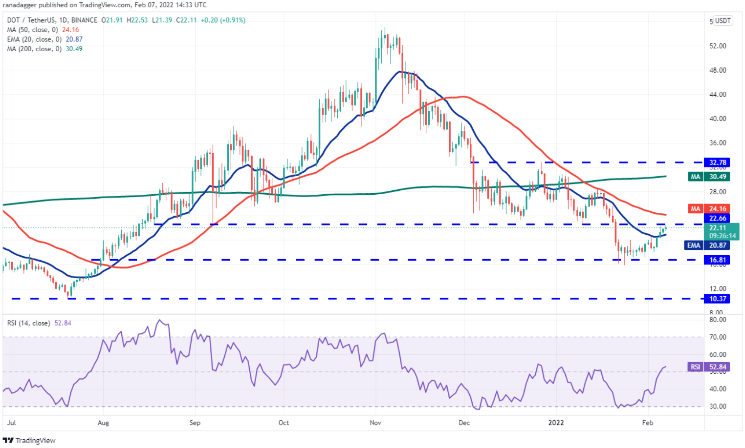 Phân tích kỹ thuật ngày 8 tháng 2: BTC, ETH, BNB, ADA, SOL, XRP, LUNA, DOGE, DOT, AVAX