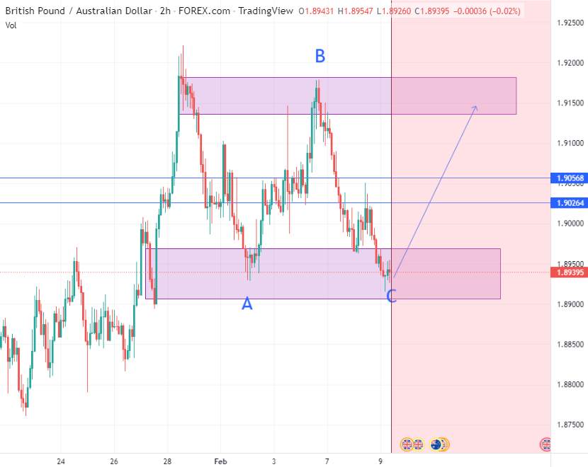 GBP/AUD