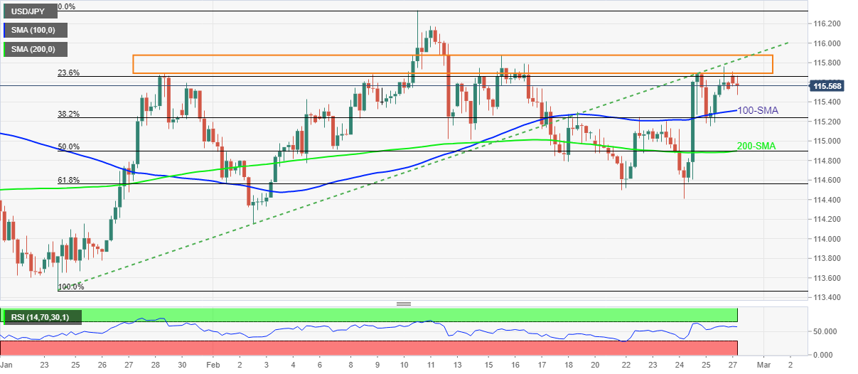Phân tích giá USD/JPY: Thoái lui khỏi rào cản ngang hàng tháng gần 115,50