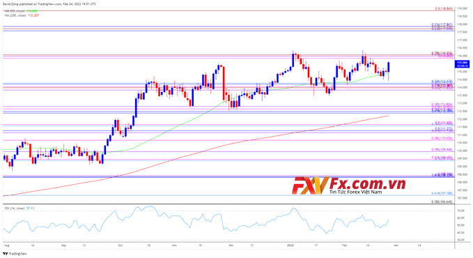 USD/JPY đảo chiều trước mức thấp hàng tháng