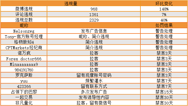 站务简报：投资新手，建议了解并使用社区模拟账户