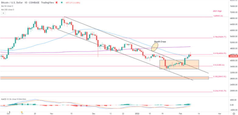 Thiết lập giá BTC/USD khi Bitcoin Bulls chạm ngưỡng kháng cự ở mức $44,000