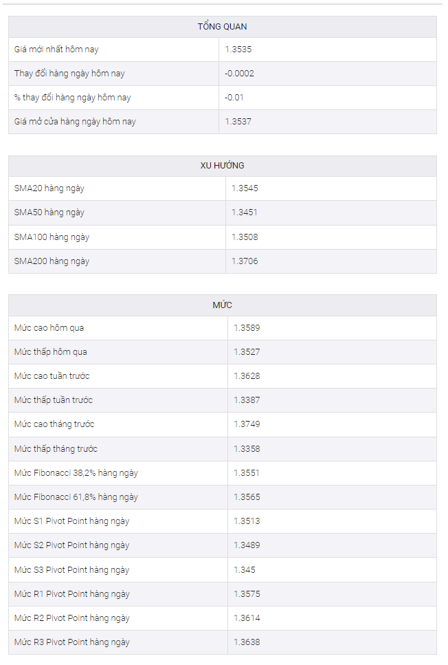 Phân tích giá GBP/USD: Duy trì đà thoái lui từ mức kháng cự hàng tháng trên 1,3500