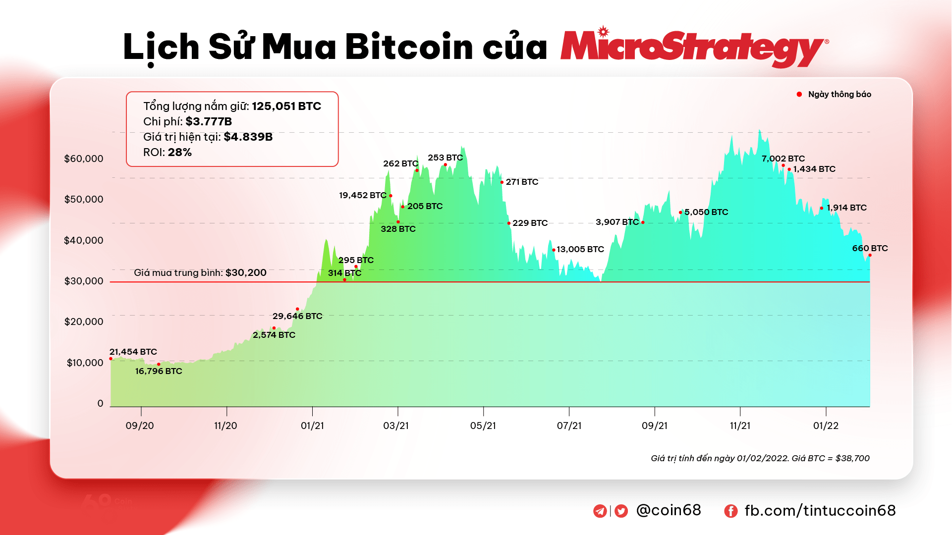Tổng vốn hóa thị trường trở lại 2.000 tỷ USD, Bitcoin (BTC) đã thiết lập đủ động lực cho chu kỳ mới?