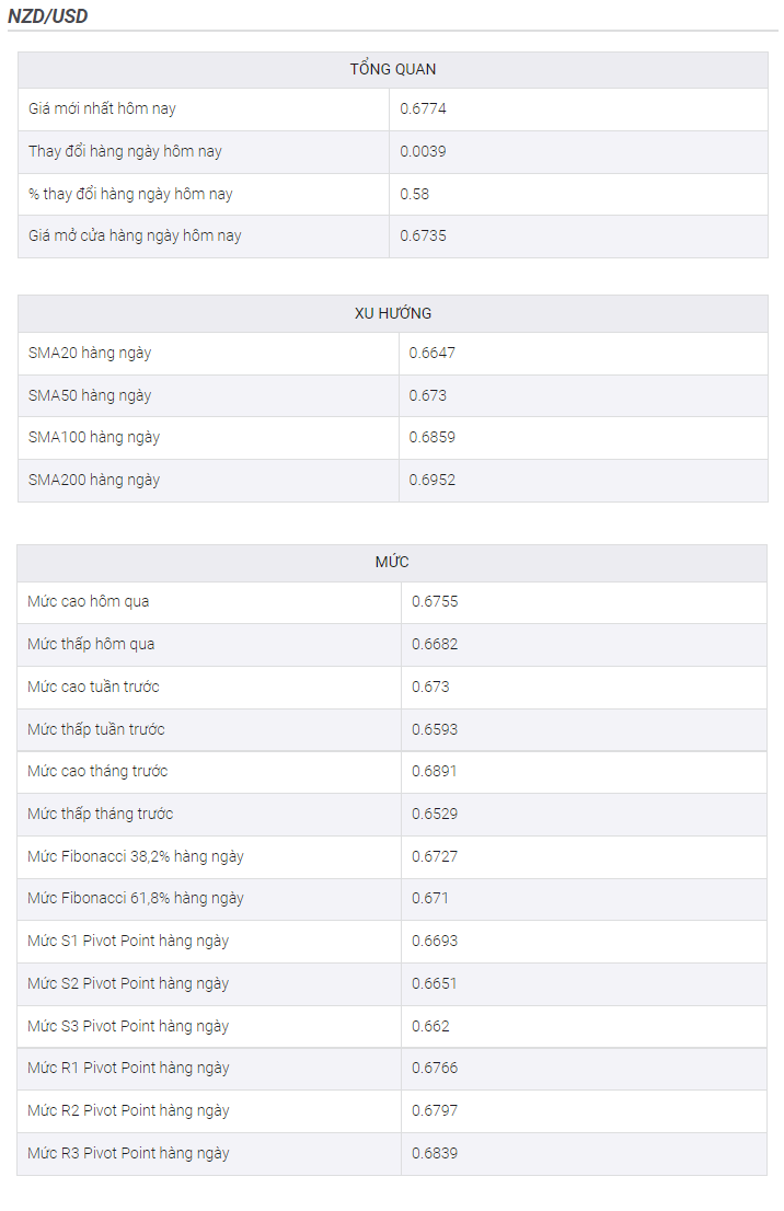 Phân tích giá NZD/USD: Phe đầu cơ giá lên tiếp cận mức 0,6800 khi Orr của RBNZ xác nhận việc tăng lãi suất