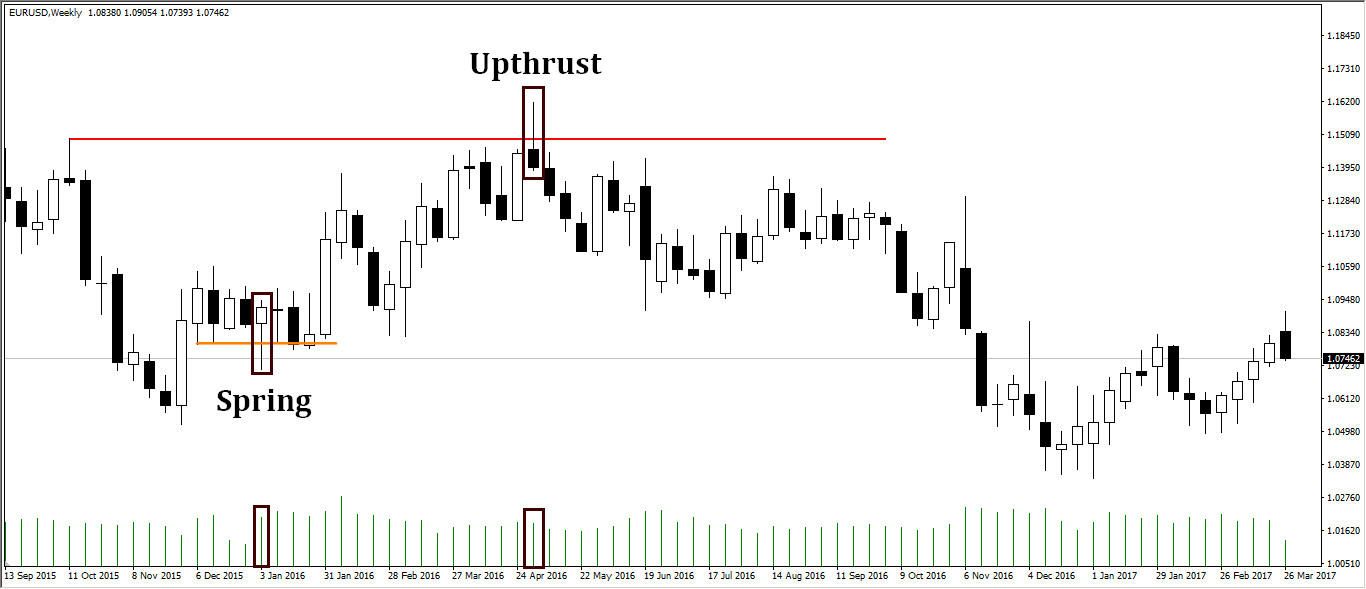Chiêu thức Forex Upthrust - Spring là gì?