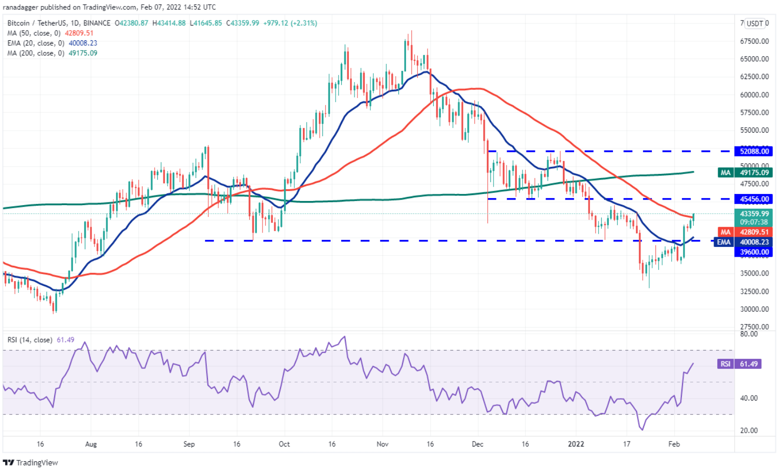 Phân tích kỹ thuật ngày 8 tháng 2: BTC, ETH, BNB, ADA, SOL, XRP, LUNA, DOGE, DOT, AVAX