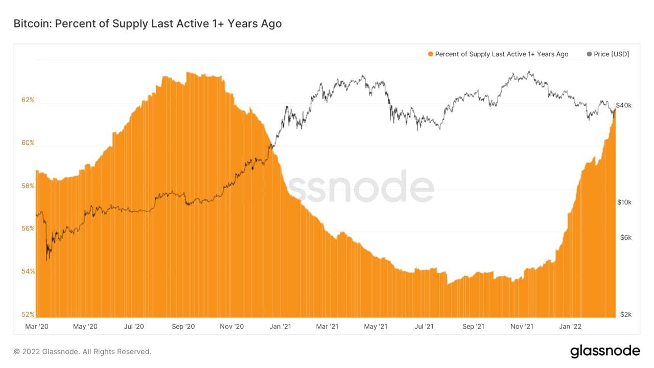 Rùng mình với số lượng nguồn cung Bitcoin đang “ngủ say” – Tín hiệu cho thấy điều gì?