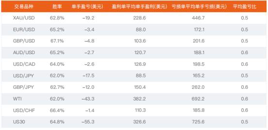 精选 | 2021年度 FOLLOWME 交易量化报告