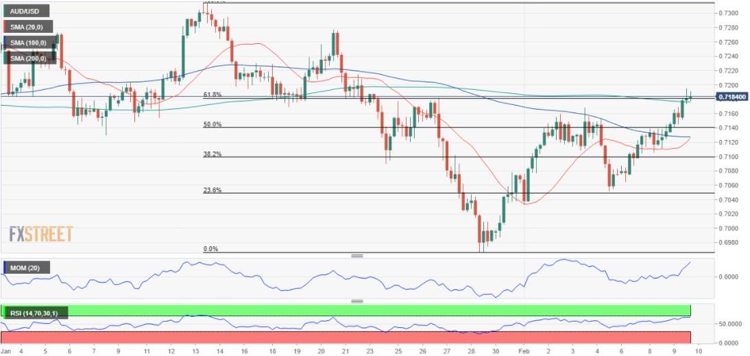 Phân Tích EUR/USD Và AUD/USD Ngày 10/2/2022