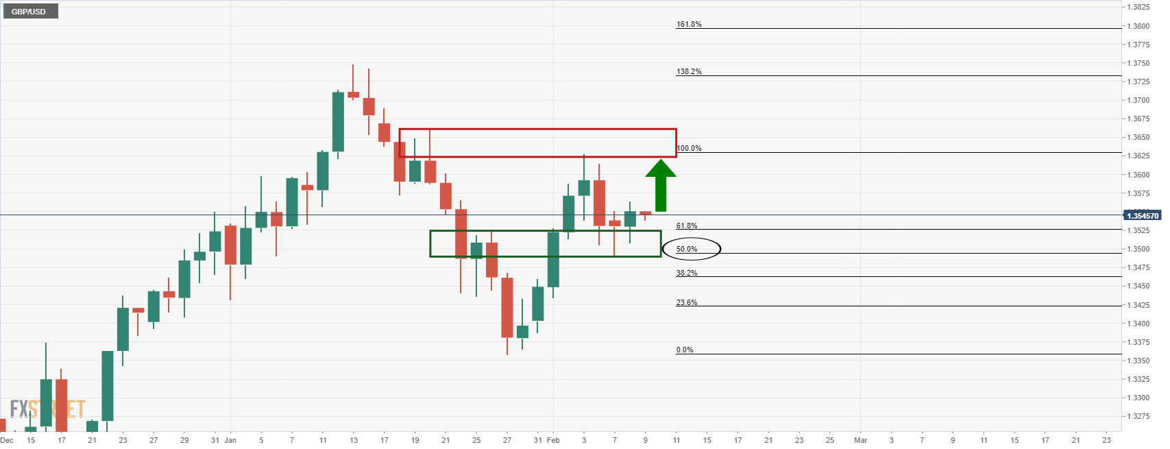 Phân tích giá GBP/USD: Hướng đến mức 1,3550 và 1,3520 trong quá trình giảm