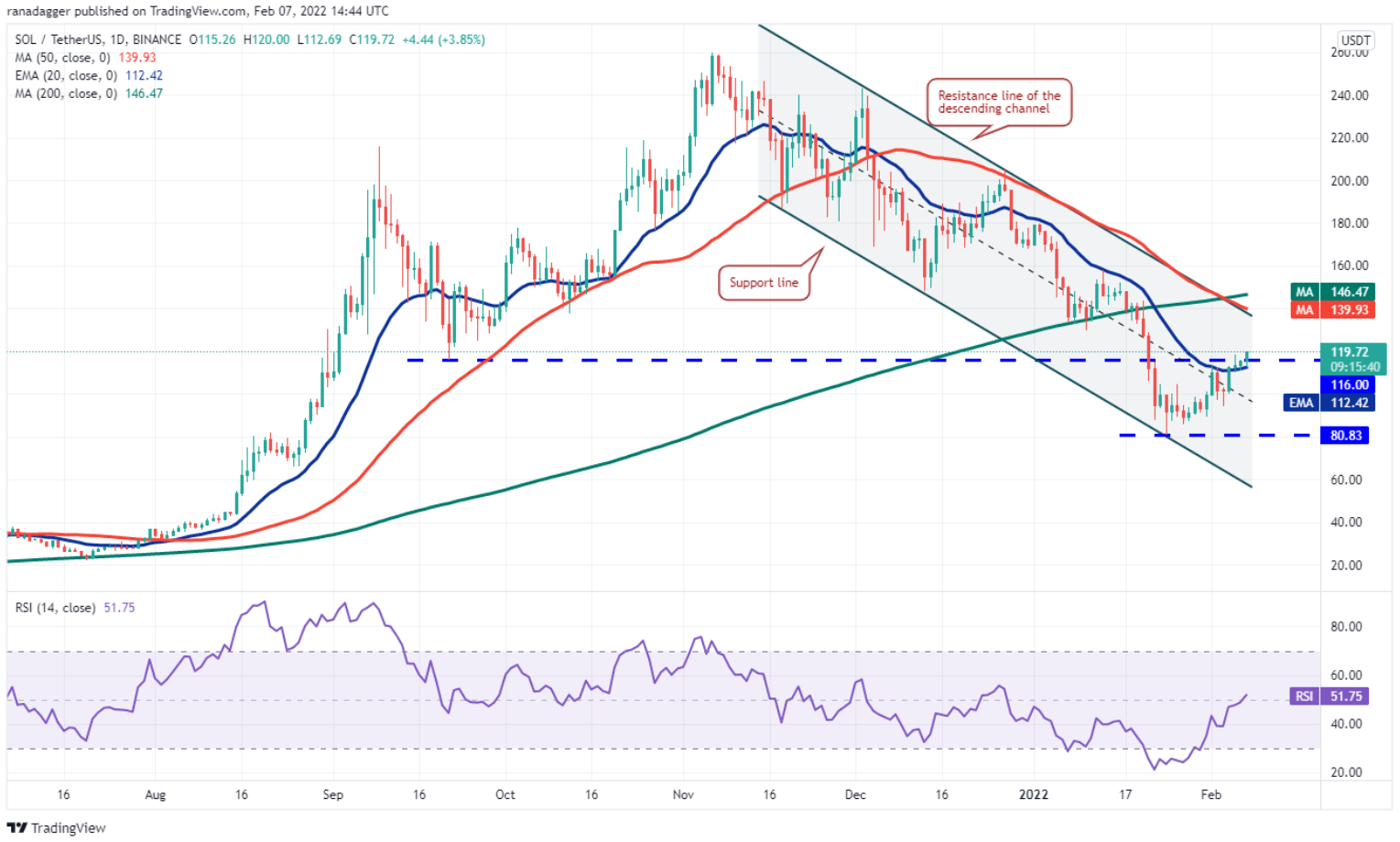 Phân tích kỹ thuật ngày 8 tháng 2: BTC, ETH, BNB, ADA, SOL, XRP, LUNA, DOGE, DOT, AVAX