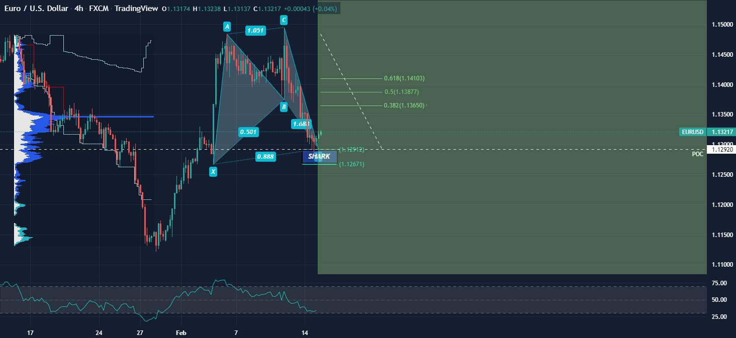 Giao dịch EUR / USD 1H theo Mô hình giá Harmonic + Cấu hình khối lượng
