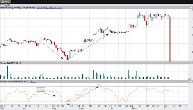 Trading Forex Dengan Menggunakan Money Flow Index (MFI)