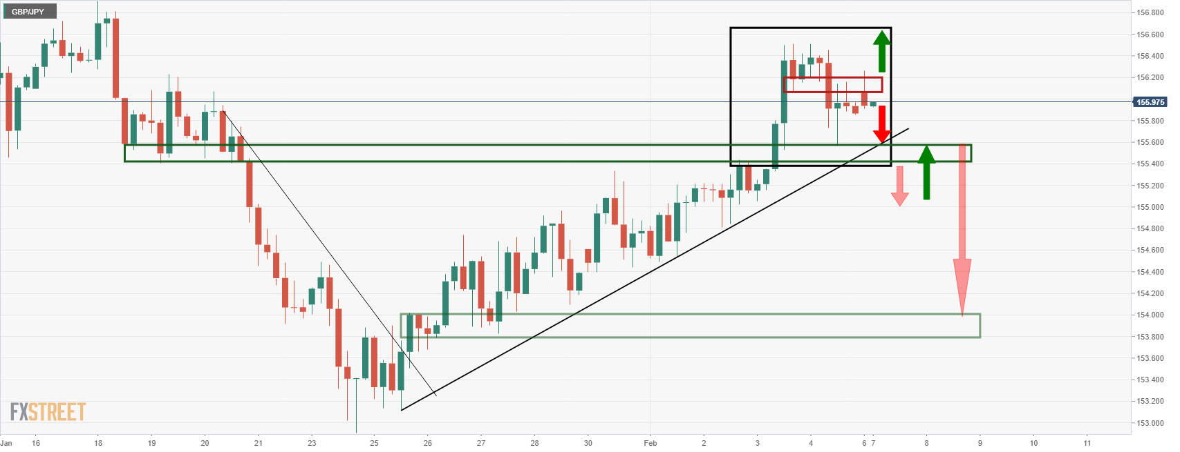 Phân tích giá GBP/JPY: Phe đầu cơ giá lên và phe đầu cơ giá xuống đang đấu tranh để giành quyền kiểm soát tại cấu trúc thị trường 4 giờ chính