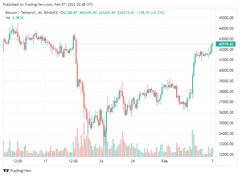 Bitcoin vượt trên mốc $42K, trader di chuyển 800 triệu đô la BTC ra khỏi sàn