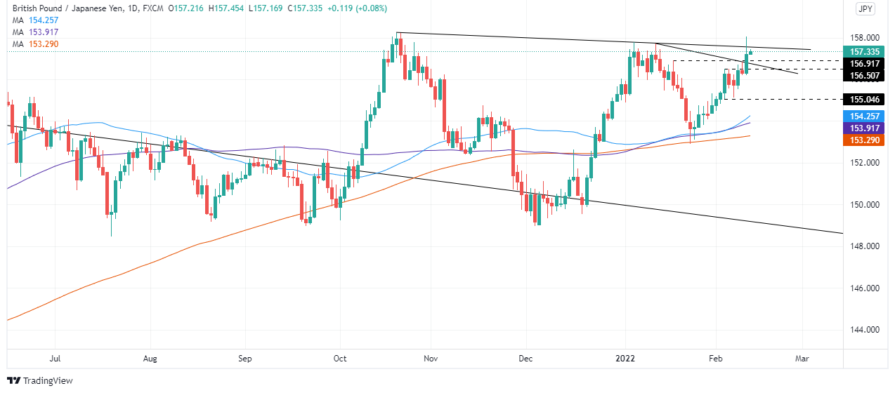 Phân tích giá GBP/JPY: Vẫn có xu hướng tăng, mặc dù đang gặp khó khăn ở mức 158,00