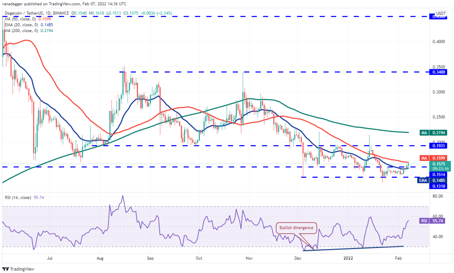 Phân tích kỹ thuật ngày 8 tháng 2: BTC, ETH, BNB, ADA, SOL, XRP, LUNA, DOGE, DOT, AVAX