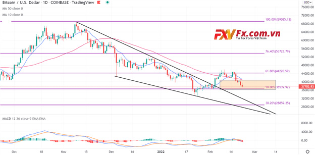 BTC/USD giảm khi căng thẳng Nga-Ukraine vẫn đứng đầu trong tâm lý rủi ro