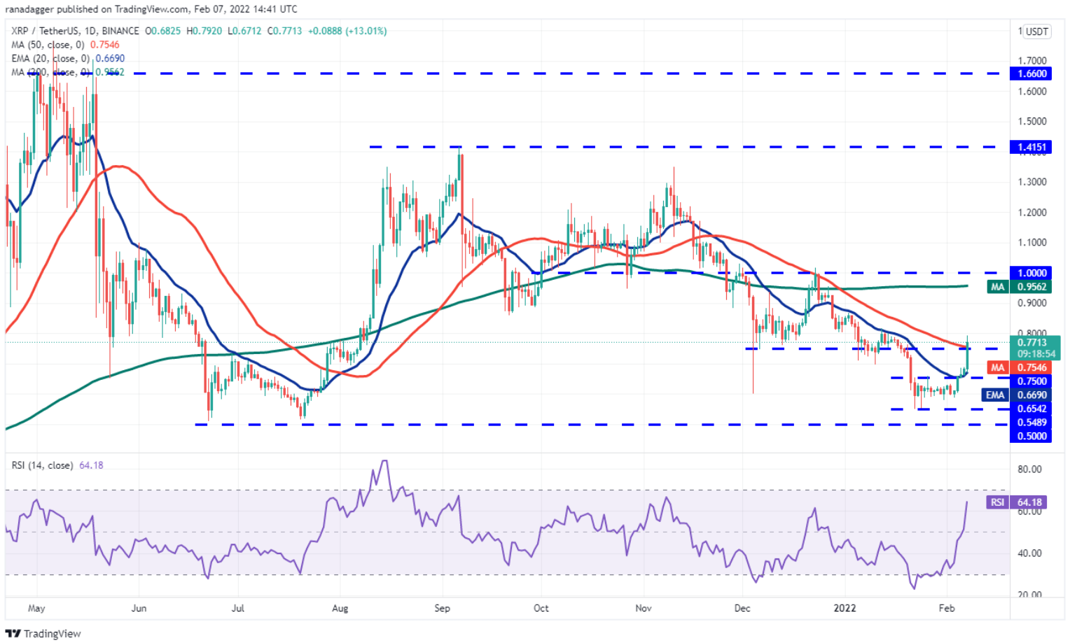 Phân tích kỹ thuật ngày 8 tháng 2: BTC, ETH, BNB, ADA, SOL, XRP, LUNA, DOGE, DOT, AVAX