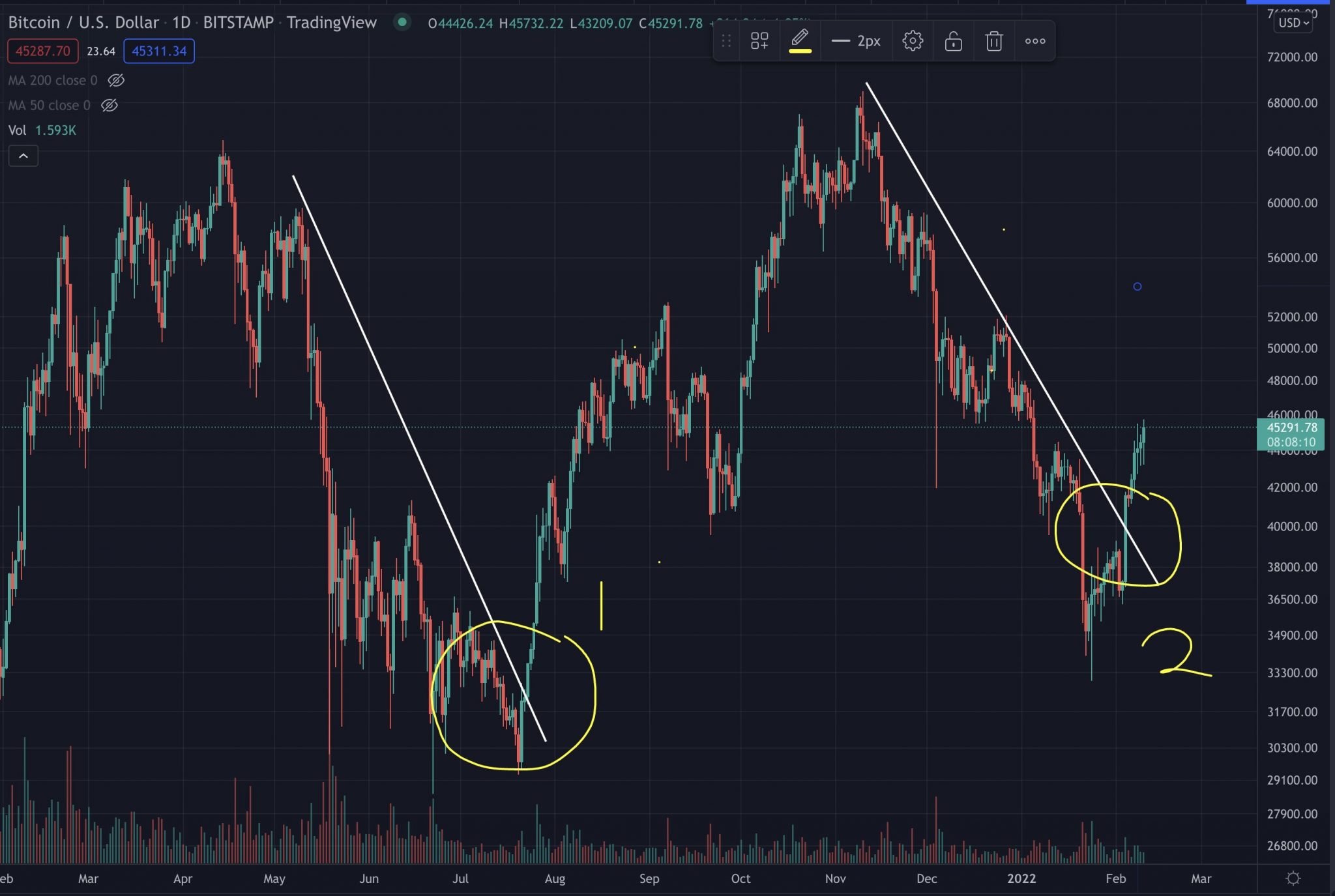 Bitcoin đang bước vào chu kỳ mới khi đợt điều chỉnh kéo dài đã kết thúc