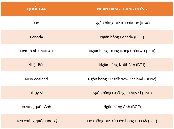 Tại sao Lãi Suất lại Quan Trọng đối với các Nhà Giao Dịch Ngoại Hối?