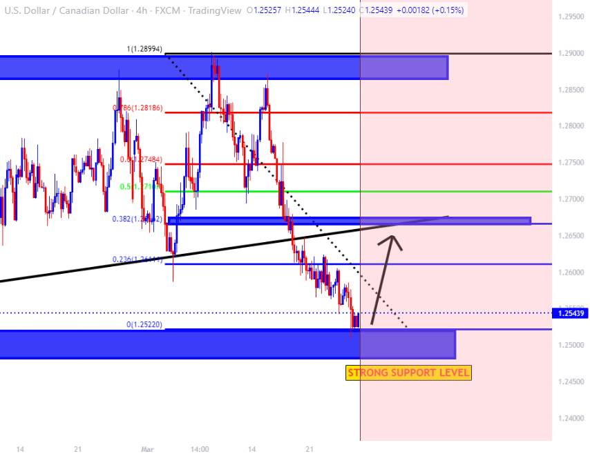 USDCAD