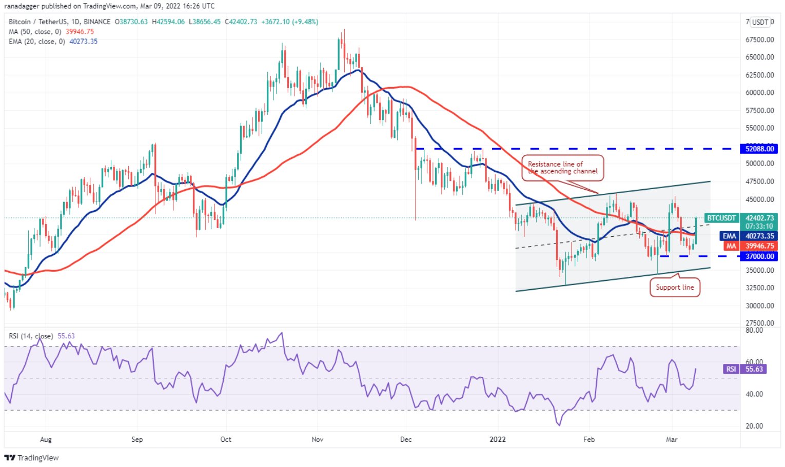 Phân tích kỹ thuật ngày 10 tháng 3: BTC, ETH, BNB, XRP, LUNA, SOL, ADA, AVAX, DOT, DOGE