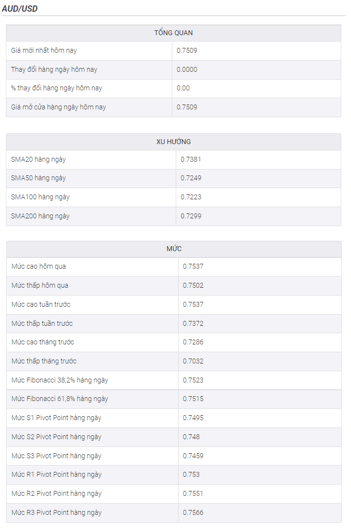 Phân tích giá AUD/USD: Tiếp cận hoặc phá vỡ gần mức 0,7500