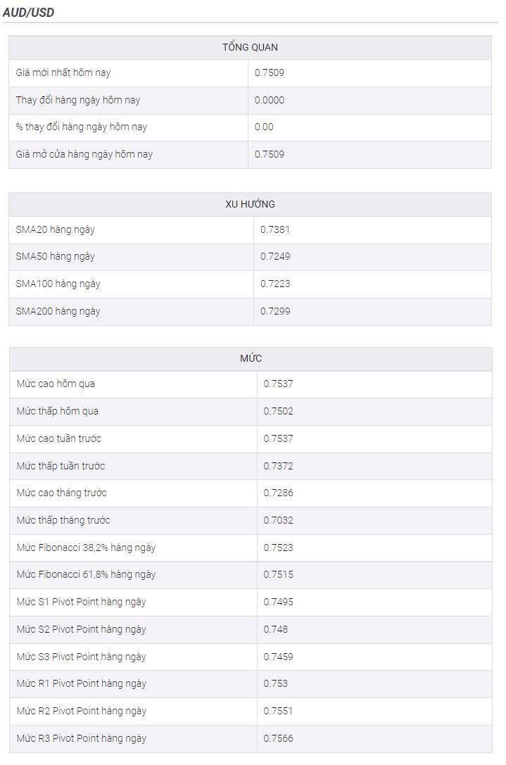 Phân tích giá AUD/USD: Tiếp cận hoặc phá vỡ gần mức 0,7500