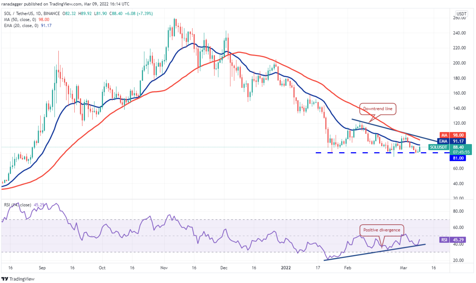 Phân tích kỹ thuật ngày 10 tháng 3: BTC, ETH, BNB, XRP, LUNA, SOL, ADA, AVAX, DOT, DOGE
