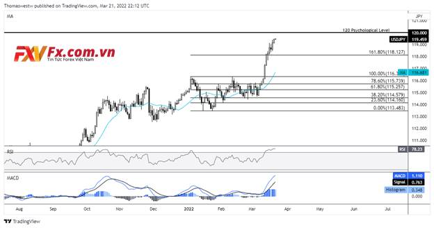 USD/JPY đạt mức tâm lý 120 sau khi thiết lập mức cao mới nhất năm 2022 qua đêm