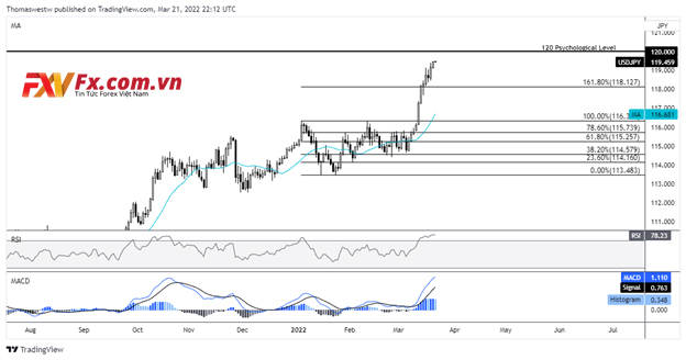 USD/JPY đạt mức tâm lý 120 sau khi thiết lập mức cao mới nhất năm 2022 qua đêm