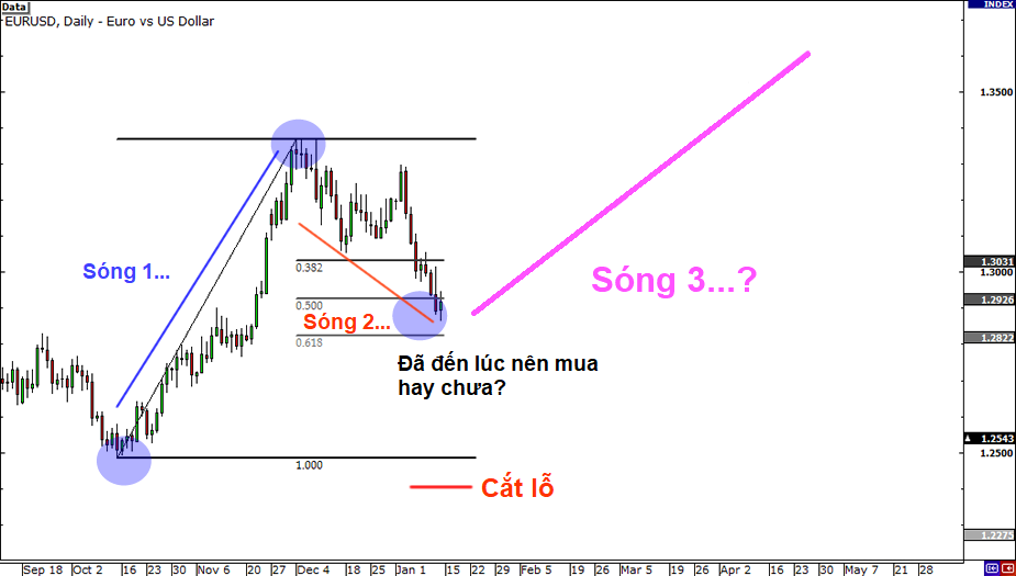 Chiến Lược Giao Dịch Forex Bằng Sóng Elliott