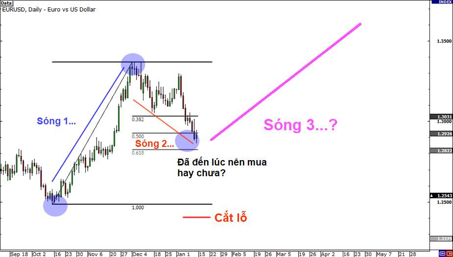 Chiến Lược Giao Dịch Forex Bằng Sóng Elliott