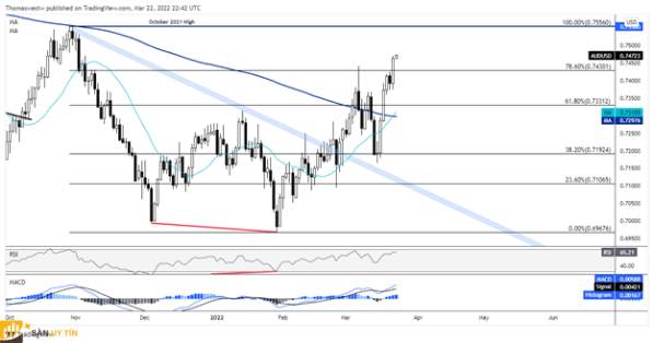 AUD/USD có thể tăng hơn nữa khi các thị trường APAC tìm kiếm đà tăng giá