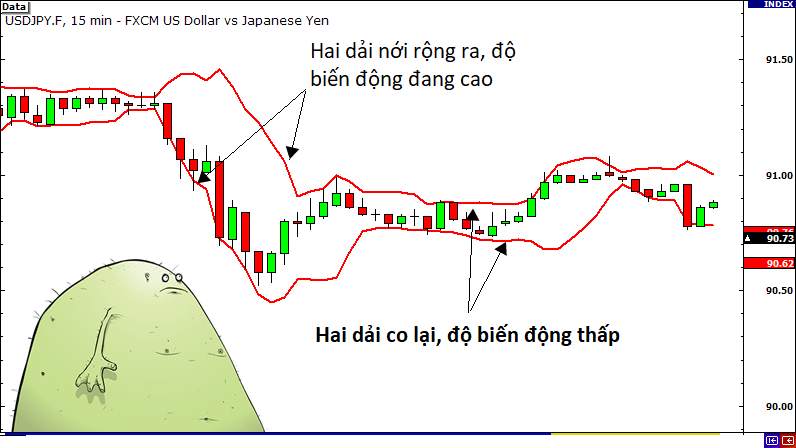 Hướng Dẫn Cách Đo Độ Biến Động Khi Giao Dịch Forex