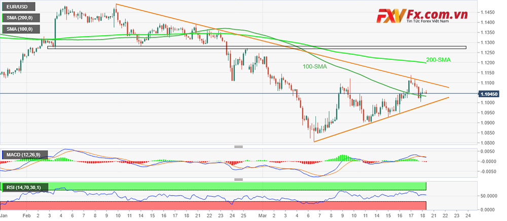 EUR/USD tiếp tục giảm sau tuần tích cực đầu tiên