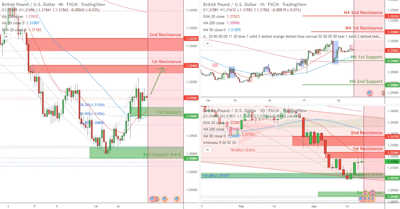 GBPUSD- 18Mar2022