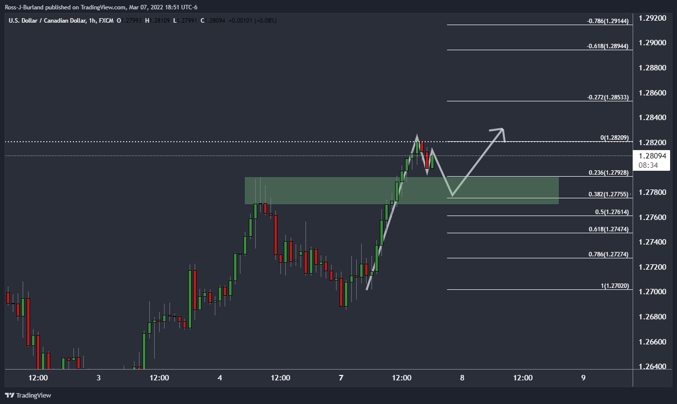 Phân tích giá USD/CAD: USD/CAD tăng vượt mức 1,2800 khi Đức từ chối cấm nhập khẩu dầu của Nga kéo theo WTI giảm