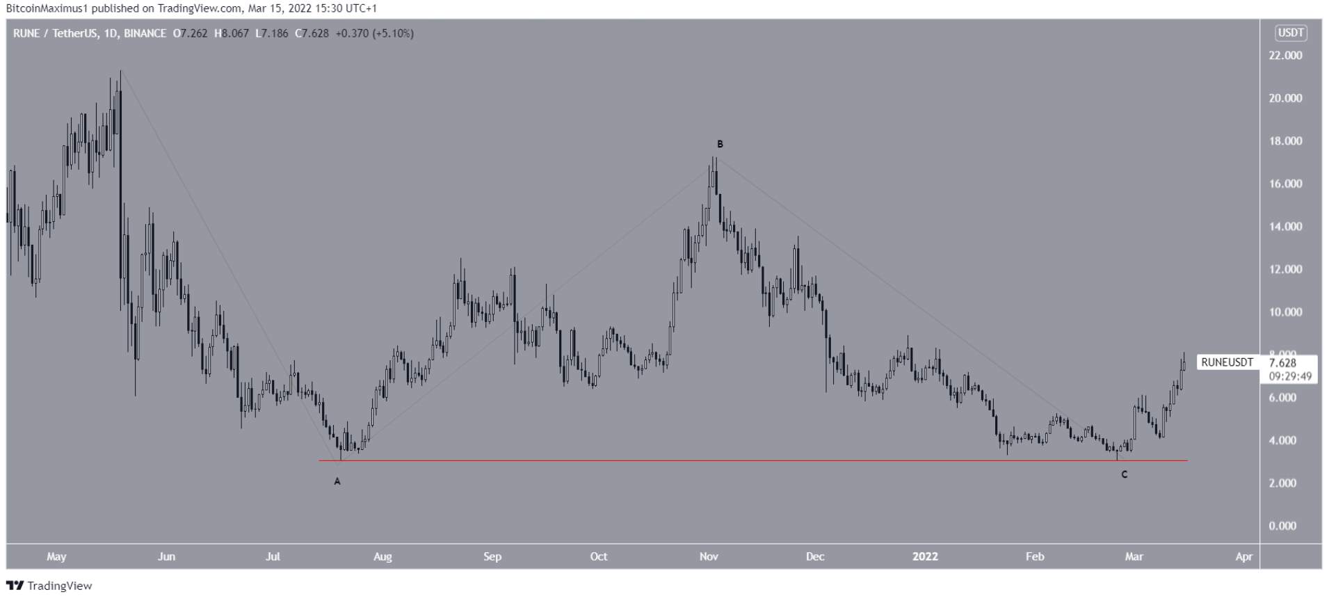 Altcoin này có thể đã bắt đầu một xu hướng tăng mới