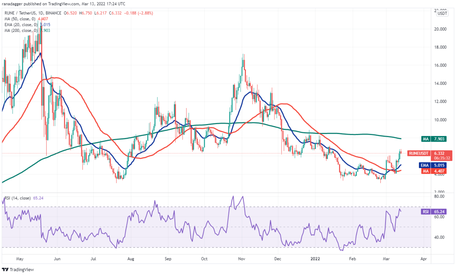 TOP 5 đồng coin đáng chú ý nhất trong tuần này: BTC, DOT, SAND, RUNE, ZEC