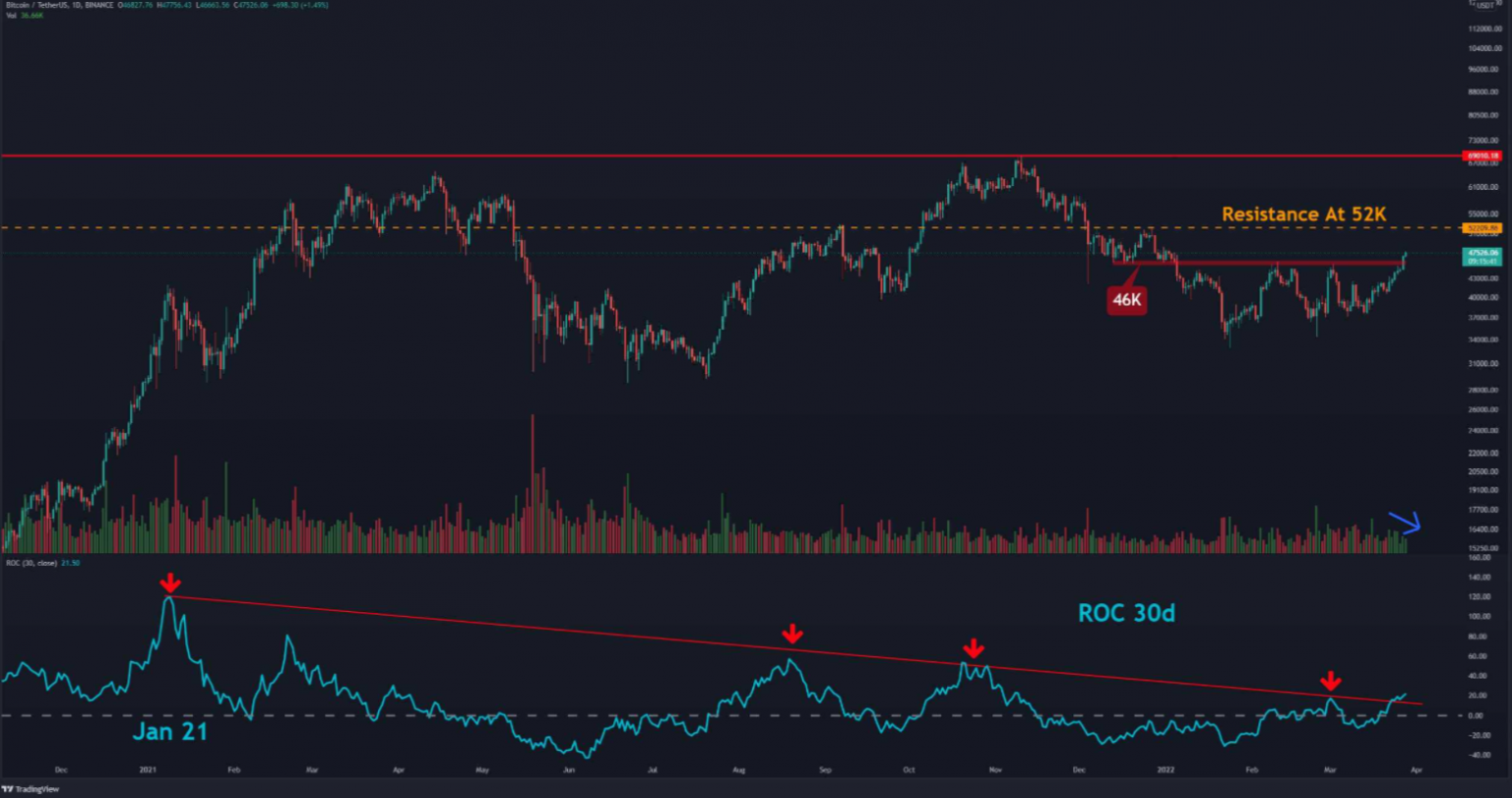 Bitcoin bứt phá ngưỡng kháng cự quan trọng, điều gì tiếp theo?