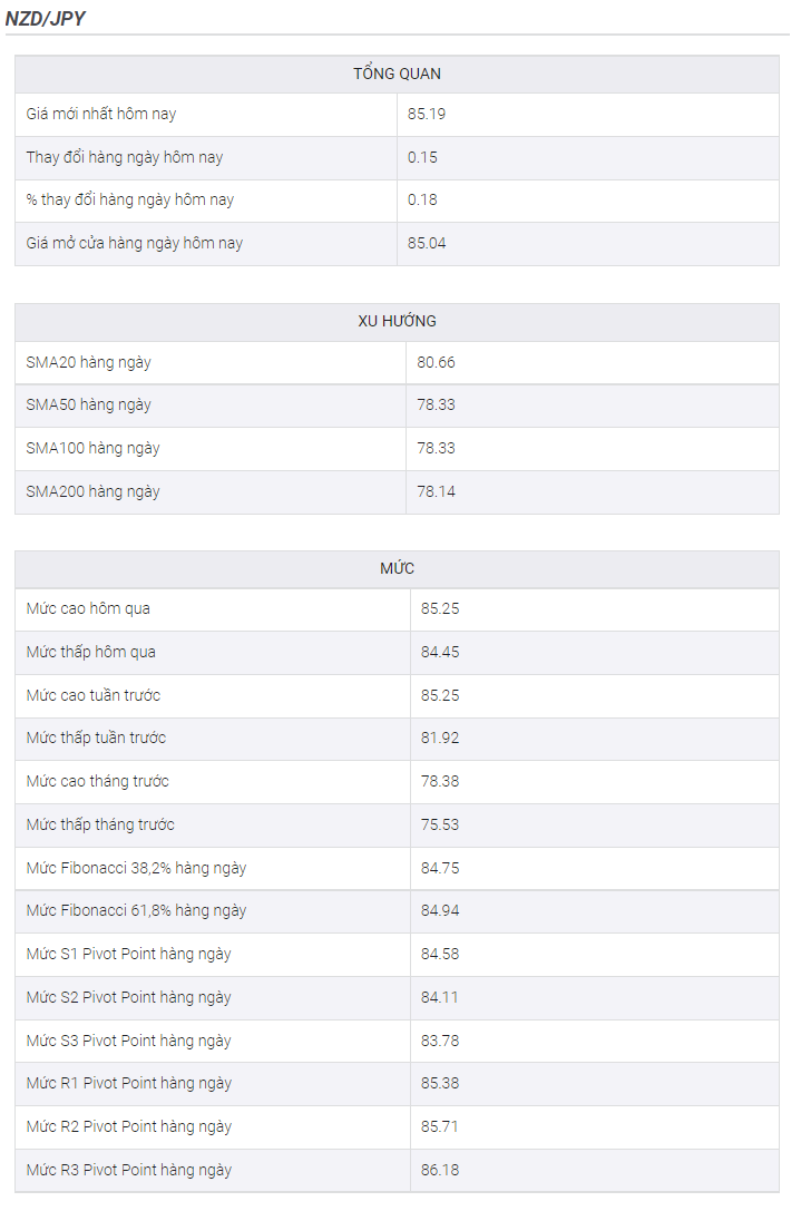 Phân tích giá NZD/JPY: Đạt mức đỉnh mới 5 năm là 85,00