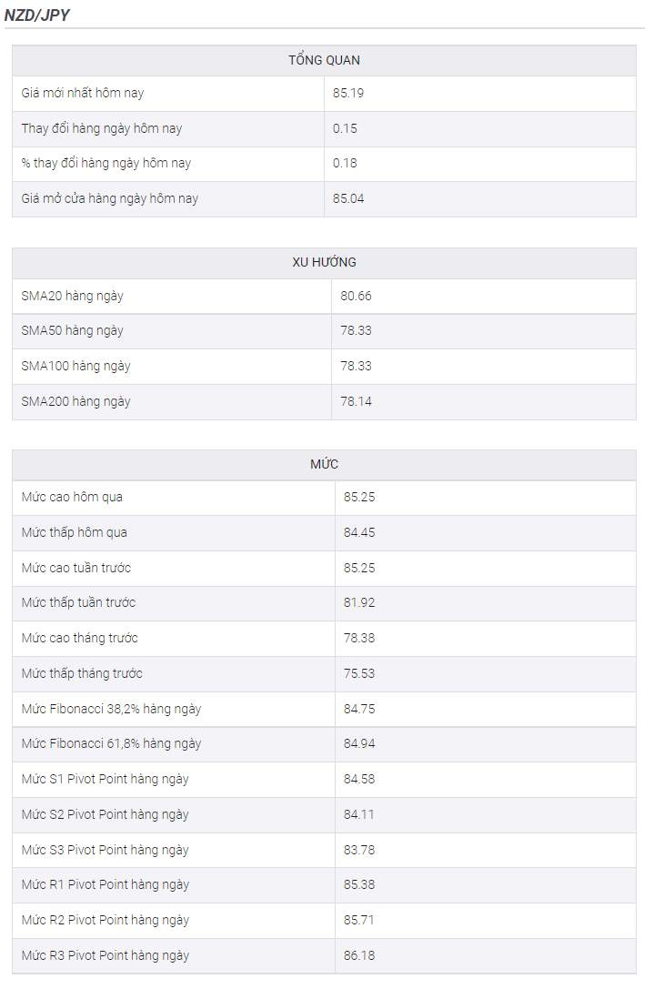 Phân tích giá NZD/JPY: Đạt mức đỉnh mới 5 năm là 85,00