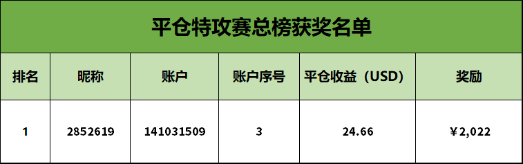 平仓特攻赛（新用户专区）